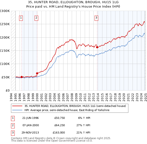 35, HUNTER ROAD, ELLOUGHTON, BROUGH, HU15 1LG: Price paid vs HM Land Registry's House Price Index