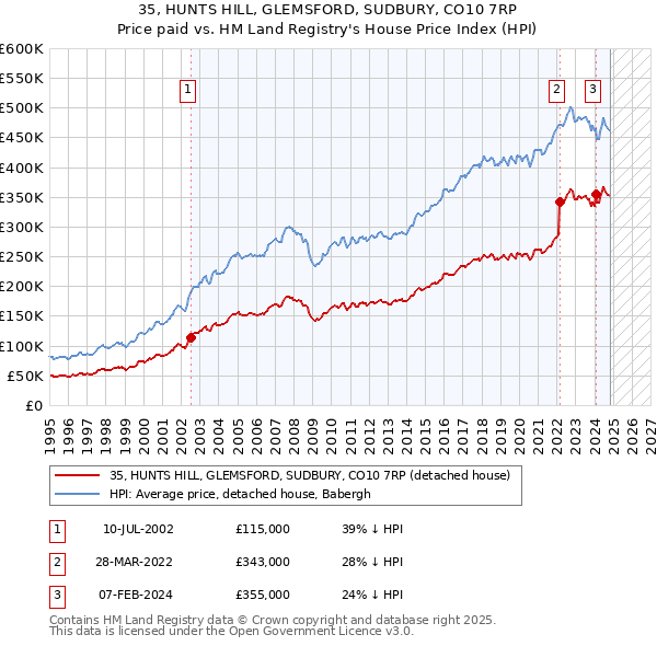 35, HUNTS HILL, GLEMSFORD, SUDBURY, CO10 7RP: Price paid vs HM Land Registry's House Price Index