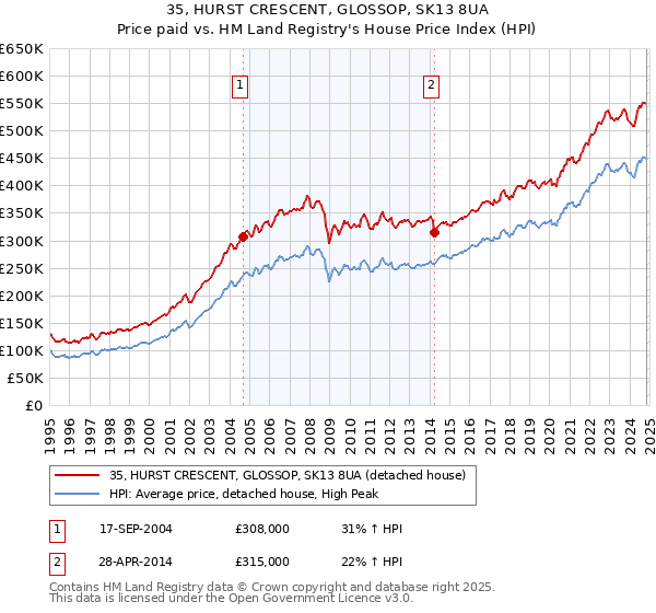 35, HURST CRESCENT, GLOSSOP, SK13 8UA: Price paid vs HM Land Registry's House Price Index