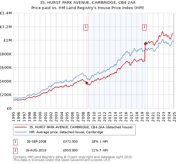 35, HURST PARK AVENUE, CAMBRIDGE, CB4 2AA: Price paid vs HM Land Registry's House Price Index