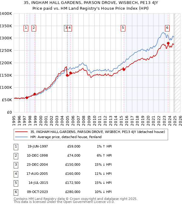 35, INGHAM HALL GARDENS, PARSON DROVE, WISBECH, PE13 4JY: Price paid vs HM Land Registry's House Price Index