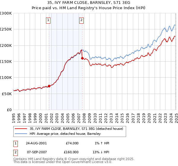 35, IVY FARM CLOSE, BARNSLEY, S71 3EG: Price paid vs HM Land Registry's House Price Index