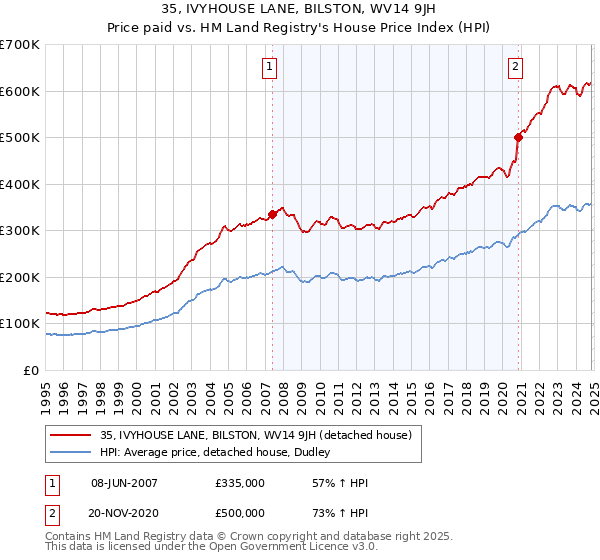 35, IVYHOUSE LANE, BILSTON, WV14 9JH: Price paid vs HM Land Registry's House Price Index