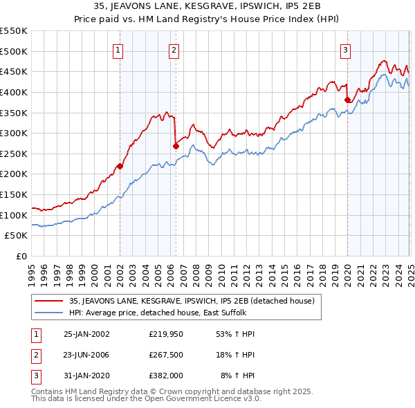 35, JEAVONS LANE, KESGRAVE, IPSWICH, IP5 2EB: Price paid vs HM Land Registry's House Price Index