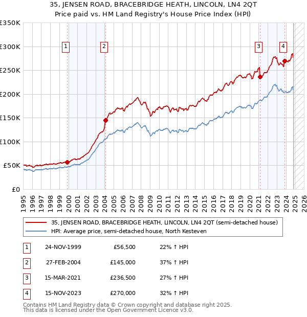 35, JENSEN ROAD, BRACEBRIDGE HEATH, LINCOLN, LN4 2QT: Price paid vs HM Land Registry's House Price Index