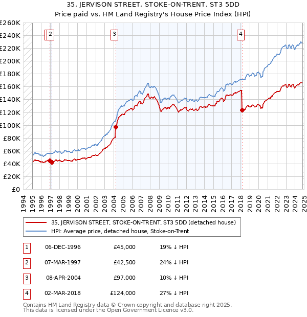 35, JERVISON STREET, STOKE-ON-TRENT, ST3 5DD: Price paid vs HM Land Registry's House Price Index