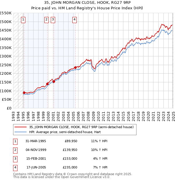 35, JOHN MORGAN CLOSE, HOOK, RG27 9RP: Price paid vs HM Land Registry's House Price Index