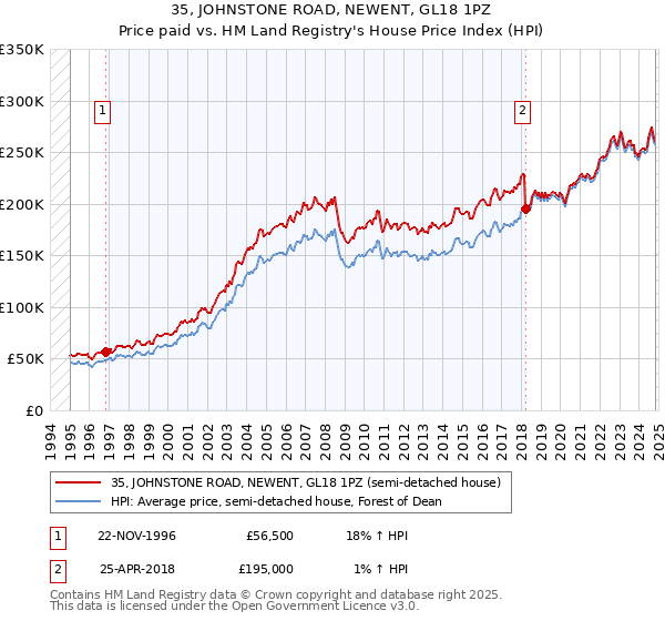 35, JOHNSTONE ROAD, NEWENT, GL18 1PZ: Price paid vs HM Land Registry's House Price Index