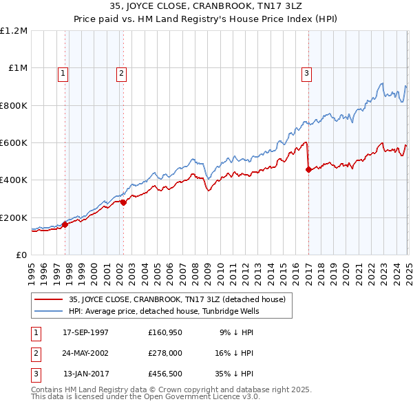 35, JOYCE CLOSE, CRANBROOK, TN17 3LZ: Price paid vs HM Land Registry's House Price Index