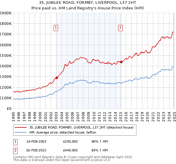 35, JUBILEE ROAD, FORMBY, LIVERPOOL, L37 2HT: Price paid vs HM Land Registry's House Price Index