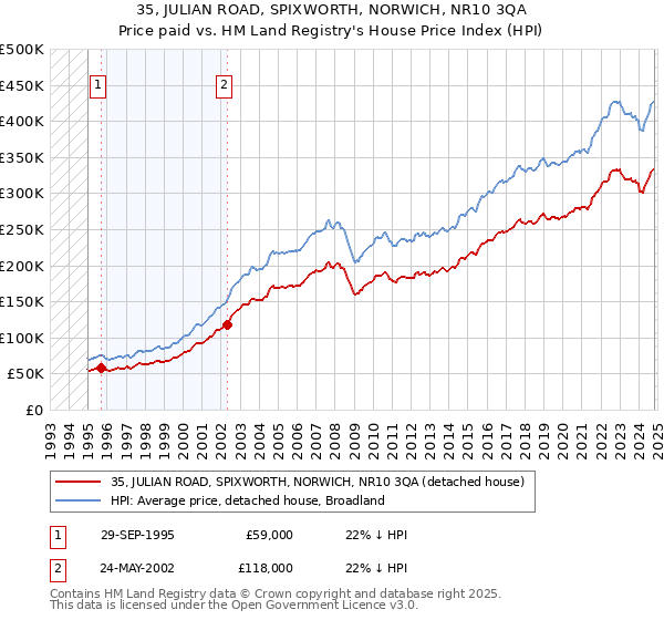 35, JULIAN ROAD, SPIXWORTH, NORWICH, NR10 3QA: Price paid vs HM Land Registry's House Price Index