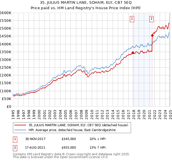 35, JULIUS MARTIN LANE, SOHAM, ELY, CB7 5EQ: Price paid vs HM Land Registry's House Price Index