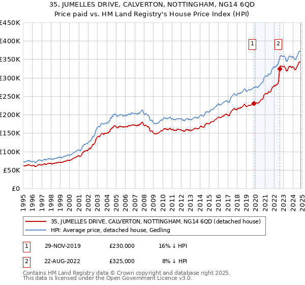 35, JUMELLES DRIVE, CALVERTON, NOTTINGHAM, NG14 6QD: Price paid vs HM Land Registry's House Price Index