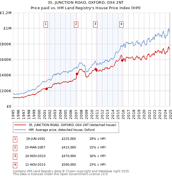 35, JUNCTION ROAD, OXFORD, OX4 2NT: Price paid vs HM Land Registry's House Price Index