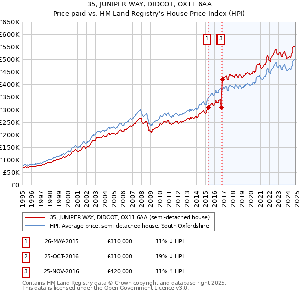 35, JUNIPER WAY, DIDCOT, OX11 6AA: Price paid vs HM Land Registry's House Price Index