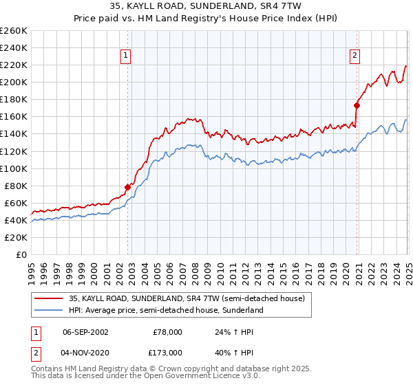 35, KAYLL ROAD, SUNDERLAND, SR4 7TW: Price paid vs HM Land Registry's House Price Index