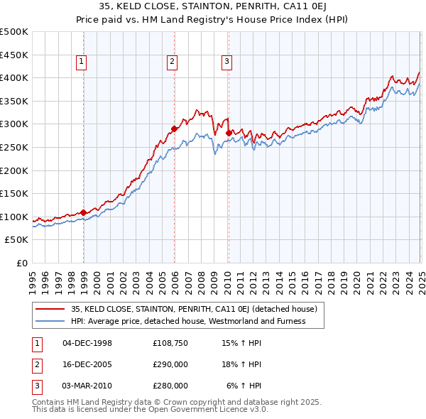 35, KELD CLOSE, STAINTON, PENRITH, CA11 0EJ: Price paid vs HM Land Registry's House Price Index