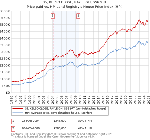 35, KELSO CLOSE, RAYLEIGH, SS6 9RT: Price paid vs HM Land Registry's House Price Index