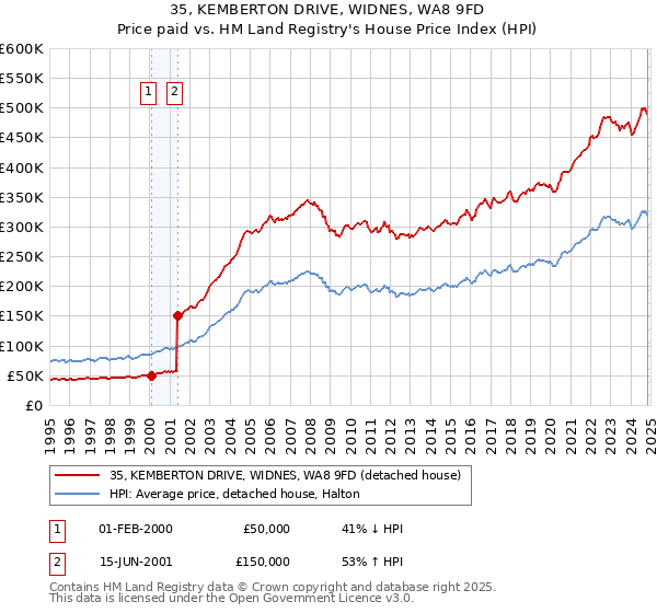 35, KEMBERTON DRIVE, WIDNES, WA8 9FD: Price paid vs HM Land Registry's House Price Index