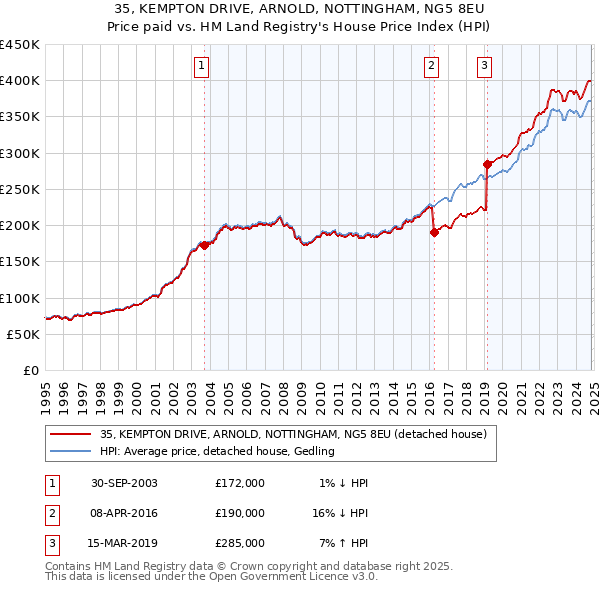 35, KEMPTON DRIVE, ARNOLD, NOTTINGHAM, NG5 8EU: Price paid vs HM Land Registry's House Price Index