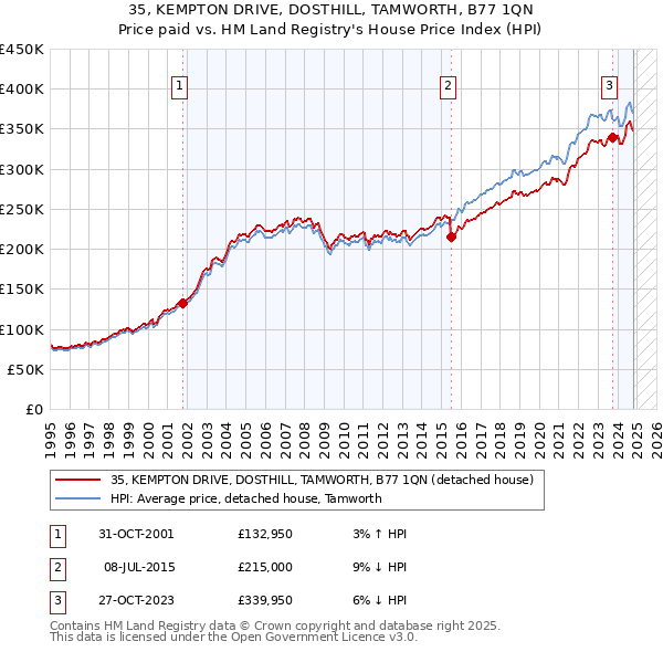 35, KEMPTON DRIVE, DOSTHILL, TAMWORTH, B77 1QN: Price paid vs HM Land Registry's House Price Index