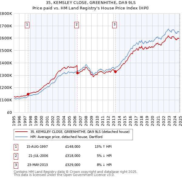 35, KEMSLEY CLOSE, GREENHITHE, DA9 9LS: Price paid vs HM Land Registry's House Price Index