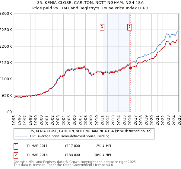 35, KENIA CLOSE, CARLTON, NOTTINGHAM, NG4 1SA: Price paid vs HM Land Registry's House Price Index