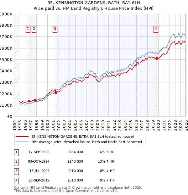 35, KENSINGTON GARDENS, BATH, BA1 6LH: Price paid vs HM Land Registry's House Price Index