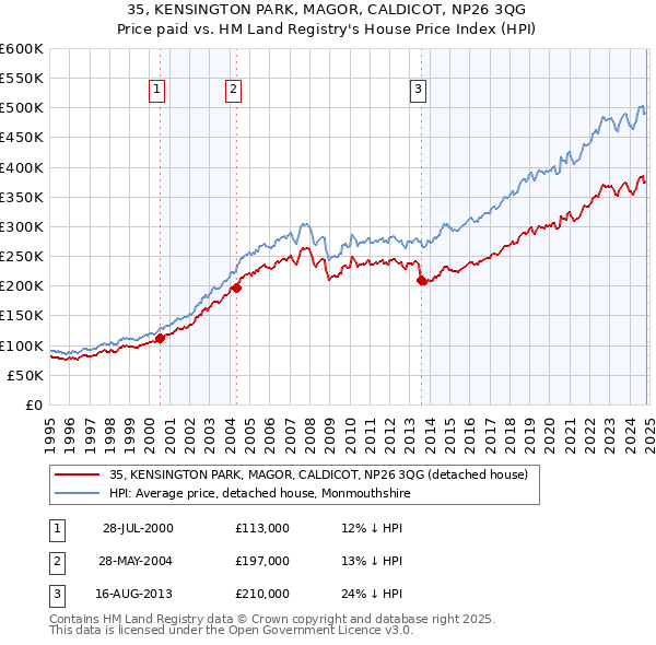 35, KENSINGTON PARK, MAGOR, CALDICOT, NP26 3QG: Price paid vs HM Land Registry's House Price Index