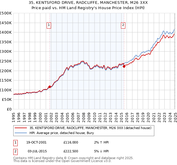 35, KENTSFORD DRIVE, RADCLIFFE, MANCHESTER, M26 3XX: Price paid vs HM Land Registry's House Price Index