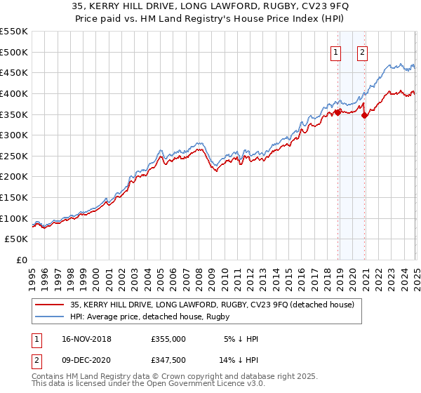 35, KERRY HILL DRIVE, LONG LAWFORD, RUGBY, CV23 9FQ: Price paid vs HM Land Registry's House Price Index