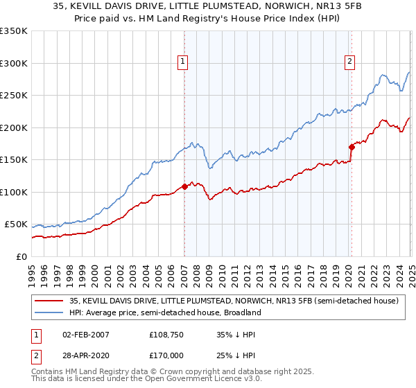 35, KEVILL DAVIS DRIVE, LITTLE PLUMSTEAD, NORWICH, NR13 5FB: Price paid vs HM Land Registry's House Price Index