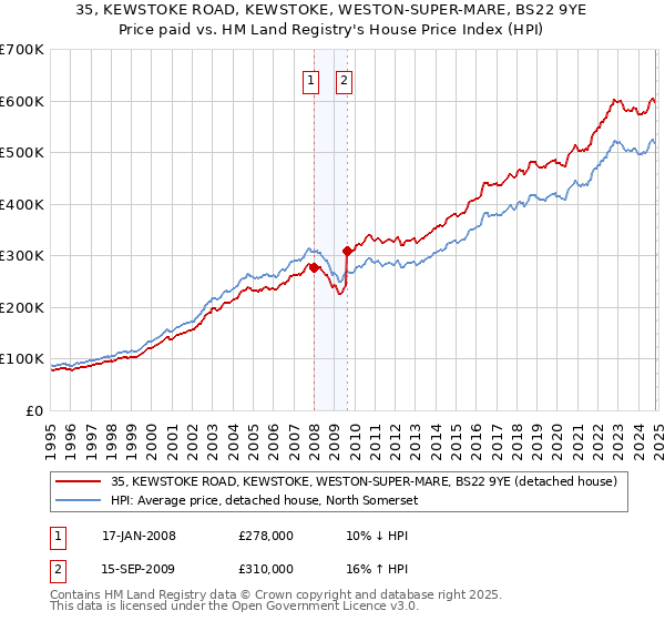 35, KEWSTOKE ROAD, KEWSTOKE, WESTON-SUPER-MARE, BS22 9YE: Price paid vs HM Land Registry's House Price Index