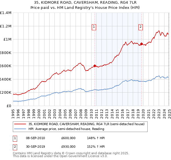 35, KIDMORE ROAD, CAVERSHAM, READING, RG4 7LR: Price paid vs HM Land Registry's House Price Index