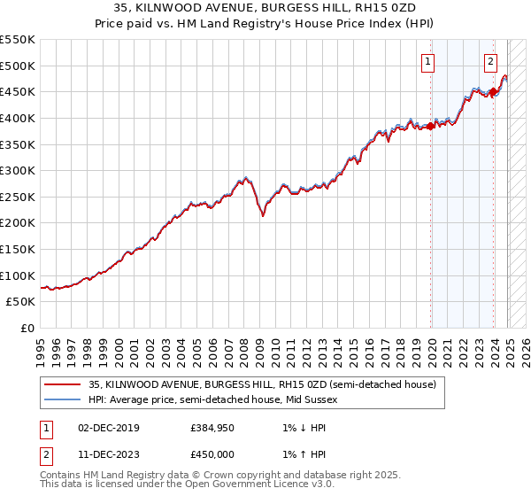 35, KILNWOOD AVENUE, BURGESS HILL, RH15 0ZD: Price paid vs HM Land Registry's House Price Index