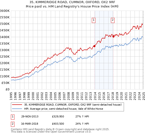 35, KIMMERIDGE ROAD, CUMNOR, OXFORD, OX2 9RF: Price paid vs HM Land Registry's House Price Index