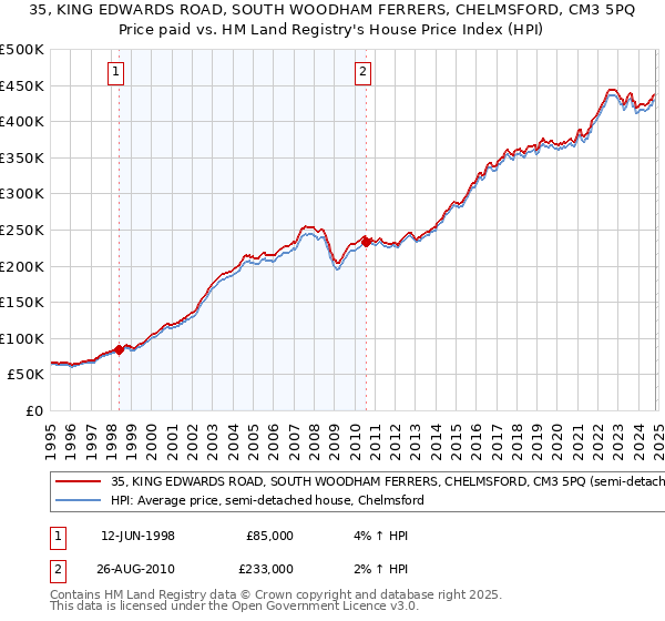 35, KING EDWARDS ROAD, SOUTH WOODHAM FERRERS, CHELMSFORD, CM3 5PQ: Price paid vs HM Land Registry's House Price Index