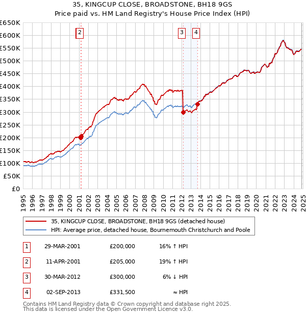 35, KINGCUP CLOSE, BROADSTONE, BH18 9GS: Price paid vs HM Land Registry's House Price Index