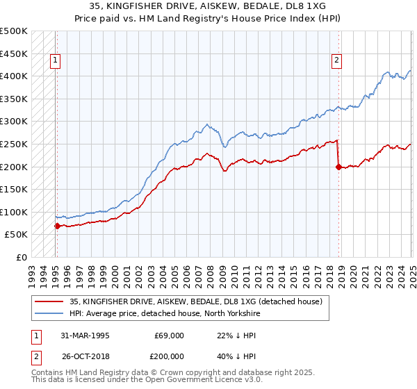 35, KINGFISHER DRIVE, AISKEW, BEDALE, DL8 1XG: Price paid vs HM Land Registry's House Price Index