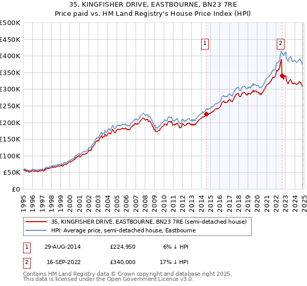 35, KINGFISHER DRIVE, EASTBOURNE, BN23 7RE: Price paid vs HM Land Registry's House Price Index