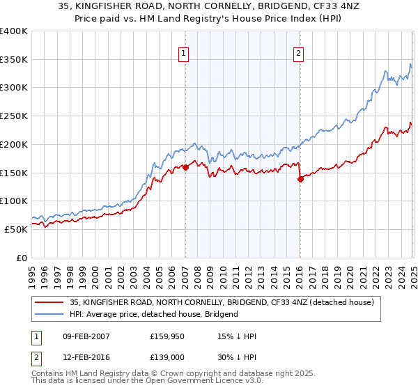 35, KINGFISHER ROAD, NORTH CORNELLY, BRIDGEND, CF33 4NZ: Price paid vs HM Land Registry's House Price Index