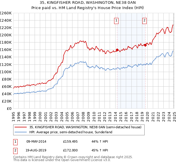 35, KINGFISHER ROAD, WASHINGTON, NE38 0AN: Price paid vs HM Land Registry's House Price Index