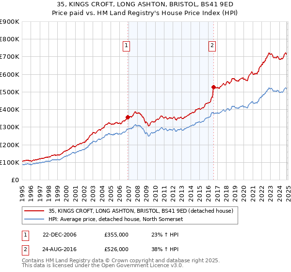 35, KINGS CROFT, LONG ASHTON, BRISTOL, BS41 9ED: Price paid vs HM Land Registry's House Price Index