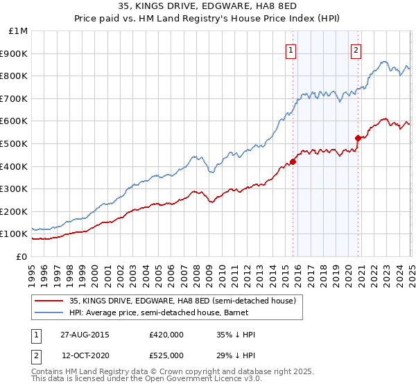 35, KINGS DRIVE, EDGWARE, HA8 8ED: Price paid vs HM Land Registry's House Price Index