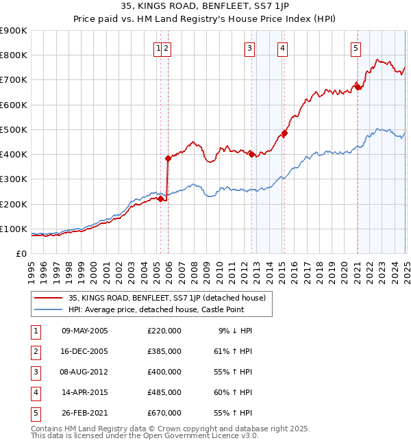 35, KINGS ROAD, BENFLEET, SS7 1JP: Price paid vs HM Land Registry's House Price Index