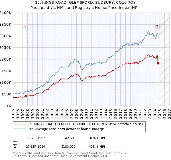 35, KINGS ROAD, GLEMSFORD, SUDBURY, CO10 7QY: Price paid vs HM Land Registry's House Price Index