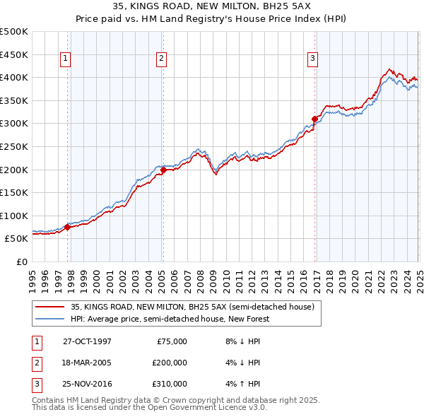 35, KINGS ROAD, NEW MILTON, BH25 5AX: Price paid vs HM Land Registry's House Price Index