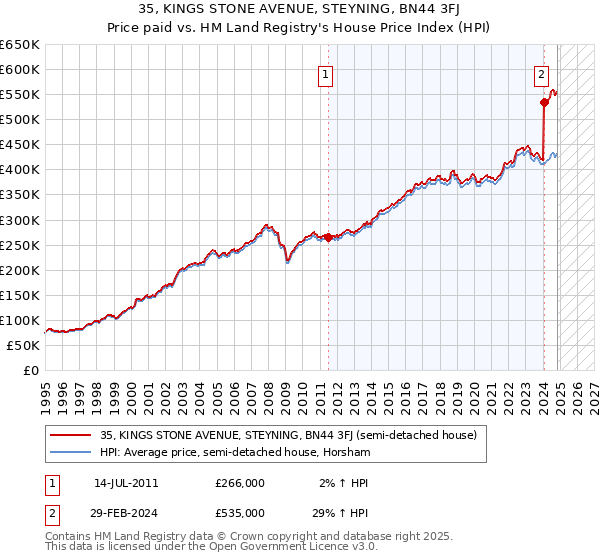 35, KINGS STONE AVENUE, STEYNING, BN44 3FJ: Price paid vs HM Land Registry's House Price Index