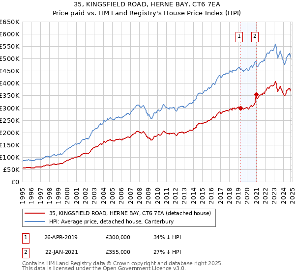 35, KINGSFIELD ROAD, HERNE BAY, CT6 7EA: Price paid vs HM Land Registry's House Price Index