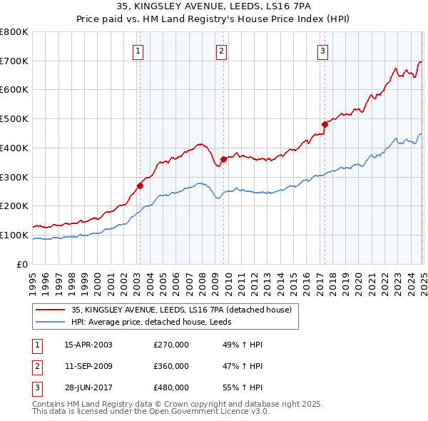 35, KINGSLEY AVENUE, LEEDS, LS16 7PA: Price paid vs HM Land Registry's House Price Index